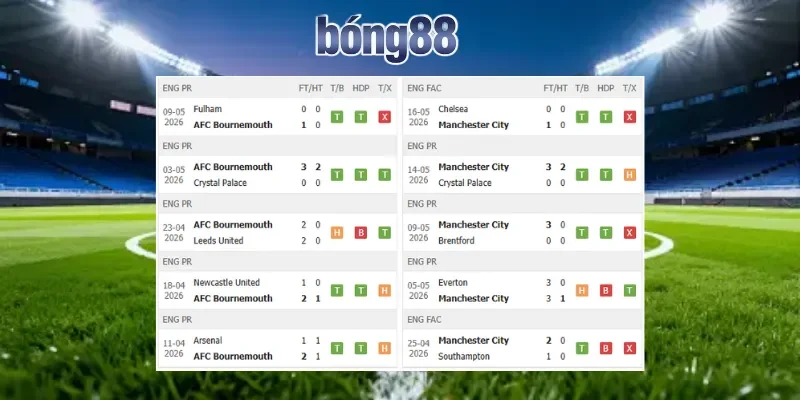 Phong độ trước trận đấu khi soi kèo Bournemouth vs Manchester City