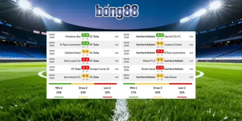 Soi kèo Tulsa vs Hartford Athletic cho thấy chủ nhà có phong độ tốt hơn